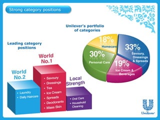 Unilever’s portfolio
of categories
Leading category
positions
Ice Cream &
Beverages
Personal Care
Homecare
Savoury,
Dressings
& Spreads
Strong category positions
 