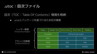 #UE4 | @UNREALENGINE
目次（TOC：Table Of Contents）情報を格納
● .ucasとパッケージを紐づけるため目次情報
.utoc：目次ファイル
ChunkId OﬀsetAndLength
ヘッダー情報
(FIoStoreTocHeader)
アセット別情報
(FIoStoreTocEntry)
Magic Header Size Entry Count Entry Size Padding
1001 0 320
1002 320 160
1003 480 32000
 