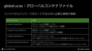 #UE4 | @UNREALENGINE
global.ucas：グローバルコンテナファイル
コンテナからパッケージをロードするために必要な情報が格納
IoChunkType 内容
LoaderGlobalMeta グローバルメタ情報テーブル
パッケージのロードに関するストア情報
LoaderInitialLoadMeta 初回ロードメタ情報テーブル
パッケージとバンドルを紐づける情報
LoaderGlobalNames グローバルネームテーブル
ロード時にバンドルとオブジェクト名を紐づけるネームテーブル
LoaderGlobalNameHashes グローバルネームハッシュ
ロード時にバンドルとオブジェクト名を紐づけるハッシュテーブル
 