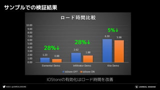 #UE4 | @UNREALENGINE
サンプルでの検証結果
IOStoreの有効化はロード時間を改善
28%↓
28%↓
5%↓
 