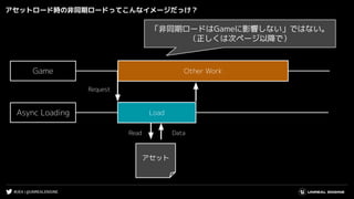 #UE4 | @UNREALENGINE
Game
アセットロード時の非同期ロードってこんなイメージだっけ？
Async Loading Load
Other Work
アセット
Data
Request
Read
「非同期ロードはGameに影響しない」ではない。
（正しくは次ページ以降で）
 