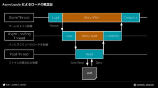 #UE4 | @UNREALENGINE
GameThread
AsyncLoaderによるロードの概念図
AsyncLoading
Thread
PoolThread
Load
Work/Wait
Work/Wait Complete
Complete
Seek/Read
Read
.pak
Data
ゲームのメイン処理
バックグラウンドのロードを制御
ファイルの読み込み制御
Load
Request
 