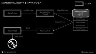 #UE4 | @UNREALENGINE
LoadPackage
AsyncArchivePoolThread
Seek/Read
GameThread
AsyncLoading
Thread
Event
Queue
AsyncLoaderによるロードとファイルアクセス
AsyncPackage
CreateLinker
Start
QueuePackage
AsyncPackage
AsyncPackage
AsyncPackage
スレッド
 