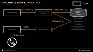 #UE4 | @UNREALENGINE
AsyncLoaderによるロードとファイルアクセス
AsyncArchivePoolThread
⑤ Seek/Read
GameThread
AsyncLoading
Thread
Event
Queue
AsyncPackage
③ CreateLinker
④ Start
② QueuePackage
AsyncPackage
AsyncPackage
AsyncPackage
① LoadPackage
スレッド
 