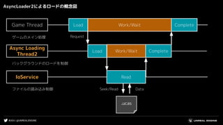 #UE4 | @UNREALENGINE
Game Thread
AsyncLoader2によるロードの概念図
Async Loading
Thread2
IoService
Load
Work/Wait
Work/Wait Complete
Complete
Seek/Read
Read
.ucas
Data
ゲームのメイン処理
バックグラウンドのロードを制御
ファイルの読み込み制御
Load
Request
 