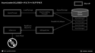 #UE4 | @UNREALENGINE
AsyncLoader2によるロードとファイルアクセス
LoadPackage
IoDispatcherIoService
Seek/Read
GameThread
AsyncLoading
Thread2
Event
Queue
AsyncPackage2
ReadWithCallback
ReadFrom
BlockFile
QueuePackage
AsyncPackage2
AsyncPackage2
AsyncPackage2
スレッド
 
