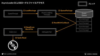 #UE4 | @UNREALENGINE
AsyncLoader2によるロードとファイルアクセス
① LoadPackage
IoDispatcherIoService
⑤ Seek/Read
GameThread
AsyncLoading
Thread2
Event
Queue
AsyncPackage2
③ ReadWithCallback
④ ReadFrom
BlockFile
② QueuePackage
AsyncPackage2
AsyncPackage2
AsyncPackage2
スレッド
 