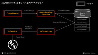 #UE4 | @UNREALENGINE
AsyncLoader2によるロードとファイルアクセス
LoadPackage
IoDispatcherIoService
Seek/Read
GameThread
AsyncLoading
Thread2
Event
Queue
AsyncPackage2
ReadWithCallback
ReadFrom
BlockFile
QueuePackage
AsyncPackage2
AsyncPackage2
AsyncPackage2
スレッド
 