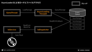 #UE4 | @UNREALENGINE
AsyncLoader2によるロードとファイルアクセス
LoadPackage
IoDispatcherIoService
Seek/Read
GameThread
AsyncLoading
Thread2
Event
Queue
AsyncPackage2
ReadWithCallback
ReadFrom
BlockFile
QueuePackage
AsyncPackage2
AsyncPackage2
AsyncPackage2
スレッド
 