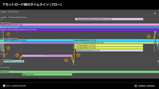 #UE4 | @UNREALENGINE
アセットロード時のタイムライン (フロー)
①
②
③
④
⑥
⑤
 