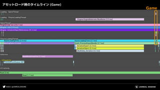 #UE4 | @UNREALENGINE
アセットロード時のタイムライン (Game)
Game
 