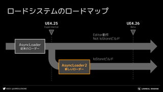 #UE4 | @UNREALENGINE
ロードシステムのロードマップ
AsyncLoader
従来のローダー
AsyncLoader2
新しいローダー
Editor動作
Not IoStoreビルド
IoStoreビルド
UE4.25
Experimental
UE4.26
Beta
 