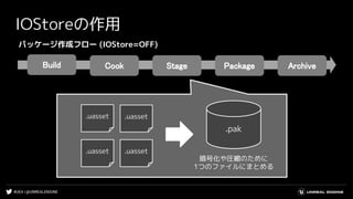 #UE4 | @UNREALENGINE
Build  Cook  Stage  Package 
IOStoreの作用
Archive 
.uasset .uasset
.uasset .uasset
.pak
暗号化や圧縮のために
1つのファイルにまとめる
パッケージ作成フロー (IOStore=OFF)
 