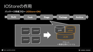 #UE4 | @UNREALENGINE
Build  Cook  Stage  Package 
IOStoreの作用
Archive 
.uasset .uasset
.uasset .uasset
.pak .utoc
.ucas
アセット
＋高速化用のファイル
パッケージ作成フロー (IOStore=ON)
 