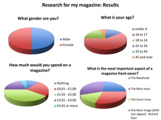 Research for my magazine: Results
What is your age?
Under 9
10 to 17
18 to 24
25 to 34
35 to 44
45 and over
What gender are you?
Male
Female
How much would you spend on a
magazine?
Nothing
£0.01 - £1.00
£1.01 - £2.00
£3.01 - £4.00
£4.01 or more
What is the most important aspect of a
magazine front cover?
The Masthead
The Main story
The Cover Lines
The Main image (With
star appeal) - Richard
Dyer
 