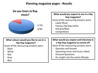 Planning magazine pages - Results
Do you listen to Rap
music?
Yes
No
What would you expect to see in a Hip
Hop magazine?
Some of the reoccurring answers were:
- Latest Music
- Famous Hip Hop artists
- Hot girls/Boys
- Competitions
What colours would you like to see in a
Hip Hop magazine?
Some of the reoccurring answers were:
- Black
- White
- Red
- Grey
- Blue
What would you expect and interview in
a Hip Hop magazine to consist of?
Some of the reoccurring answers were:
- Question and Answer
- Upcoming music and music videos
- Personal Questions
- An insight into the artists lifestyle
 