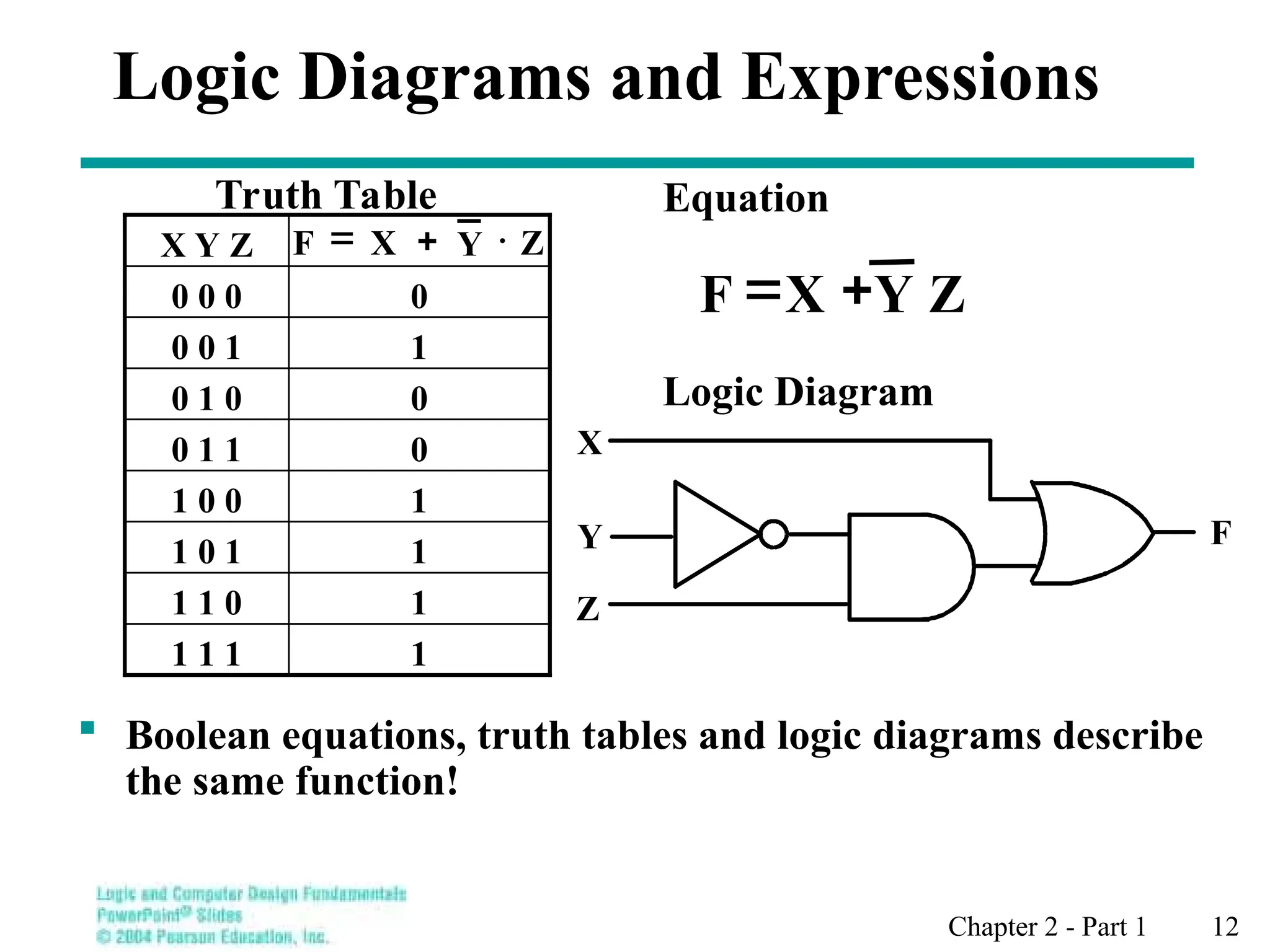 Chapter 2 - Part 1 12
Logic Diagrams and Expressions
 Boolean equations, truth tables and logic diagrams describe
the same function!
X
Y F
Z
Logic Diagram
Equation
Z
Y
X
F 

Truth Table
1
1 1 1
1
1 1 0
1
1 0 1
1
1 0 0
0
0 1 1
0
0 1 0
1
0 0 1
0
0 0 0
X Y Z Z
Y
X
F 


 