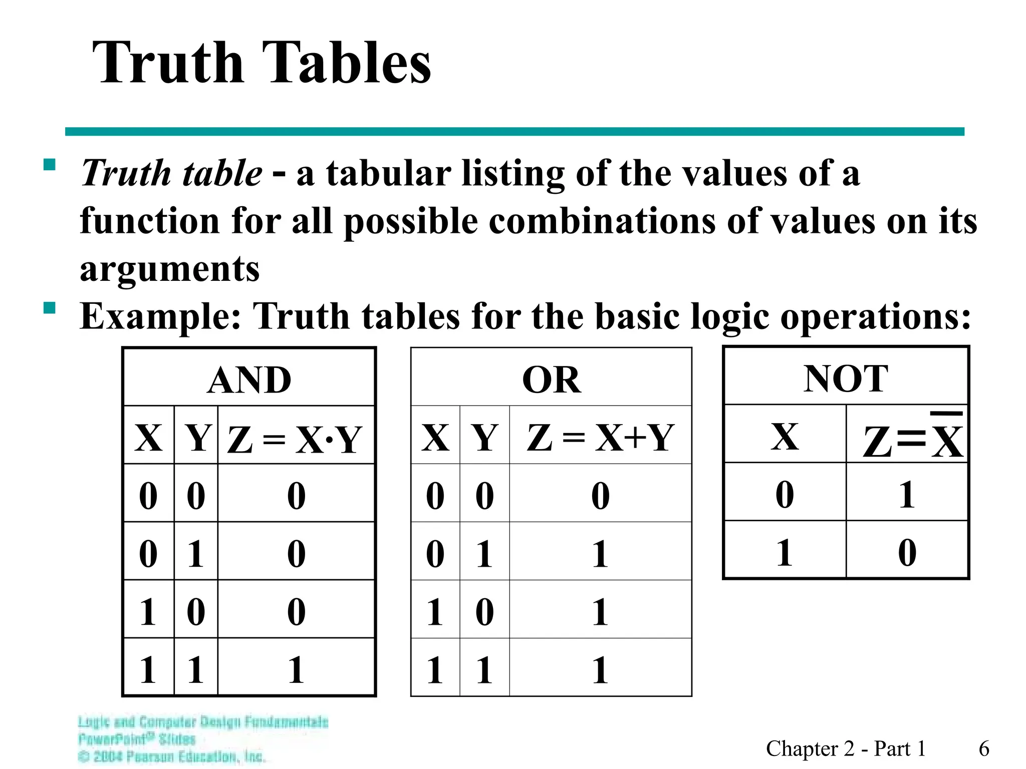 Chapter 2 - Part 1 6
0
1
1
0
X
NOT
X
Z
Truth Tables
 Truth table  a tabular listing of the values of a
function for all possible combinations of values on its
arguments
 Example: Truth tables for the basic logic operations:
1
1
1
0
0
1
0
1
0
0
0
0
Z = X·Y
Y
X
AND OR
X Y Z = X+Y
0 0 0
0 1 1
1 0 1
1 1 1
 
