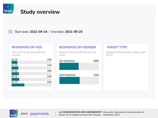 TARGET TYPE
RESPONSES BY GENDER
RESPONSES BY AGE
Start date: 2021-09-24 / End date: 2021-09-25
Un homme 49%
Une femme 51%
16-24 14%
25-34 17%
35-44 18%
45-54 19%
55-75 32%
Nationally Representative adults aged
16-75
Research done for both females and
males
There were 5 age groups for this
research
Study overview
LA CONSOMMATION PAR ABONNEMENT : Nouvelles habitudes de consommation et
impact sur le budget mensuel des Français. - Septembre 2021
pour
 