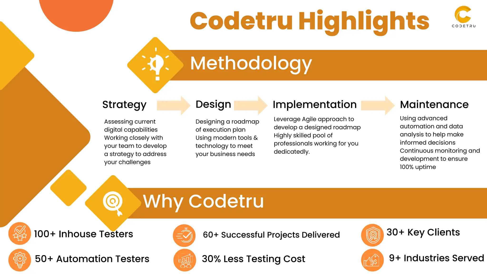 Codetru Highlights
Methodology
Why Codetru
100+ Inhouse Testers 30+ Key Clients
50+ Automation Testers 30% Less Testing Cost 9+ Industries Served
60+ Successful Projects Delivered
Strategy Design Implementation Maintenance
Assessing current
digital capabilities
Working closely with
your team to develop
a strategy to address
your challenges
Designing a roadmap
of execution plan
Using modern tools &
technology to meet
your business needs
Leverage Agile approach to
develop a designed roadmap
Highly skilled pool of
professionals working for you
dedicatedly.
Using advanced
automation and data
analysis to help make
informed decisions
Continuous monitoring and
development to ensure
100% uptime
 