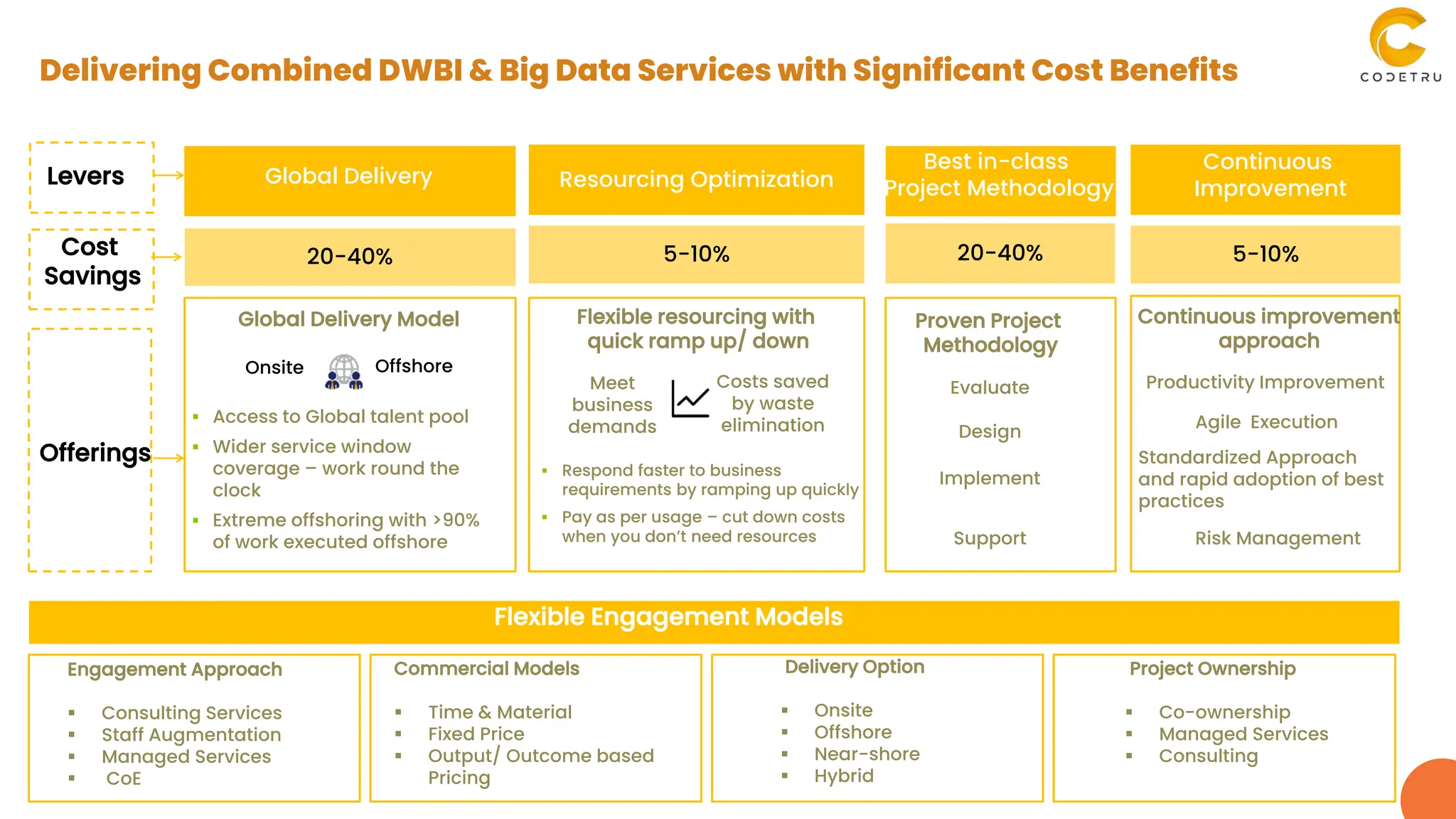 Resourcing Optimization
Global Delivery
Best in-class
Project Methodology
Continuous
Improvement
20-40% 5-10% 5-10%
Best in-class
Project Methodology
20-40%
Global Delivery Model Flexible resourcing with
quick ramp up/ down
Proven Project
Methodology
Continuous improvement
approach
Levers
Offerings
Offshore
Onsite
 Access to Global talent pool
 Wider service window
coverage – work round the
clock
 Extreme offshoring with >90%
of work executed offshore
Meet
business
demands
Costs saved
by waste
elimination
 Respond faster to business
requirements by ramping up quickly
 Pay as per usage – cut down costs
when you don’t need resources
Evaluate
Implement
Support
Design
Productivity Improvement
Agile Execution
Standardized Approach
and rapid adoption of best
practices
Risk Management
Flexible Engagement Models
Cost
Savings
Engagement Approach
 Consulting Services
 Staff Augmentation
 Managed Services
 CoE
Commercial Models
 Time & Material
 Fixed Price
 Output/ Outcome based
Pricing
Delivery Option
 Onsite
 Offshore
 Near-shore
 Hybrid
Project Ownership
 Co-ownership
 Managed Services
 Consulting
Delivering Combined DWBI & Big Data Services with Significant Cost Benefits
 