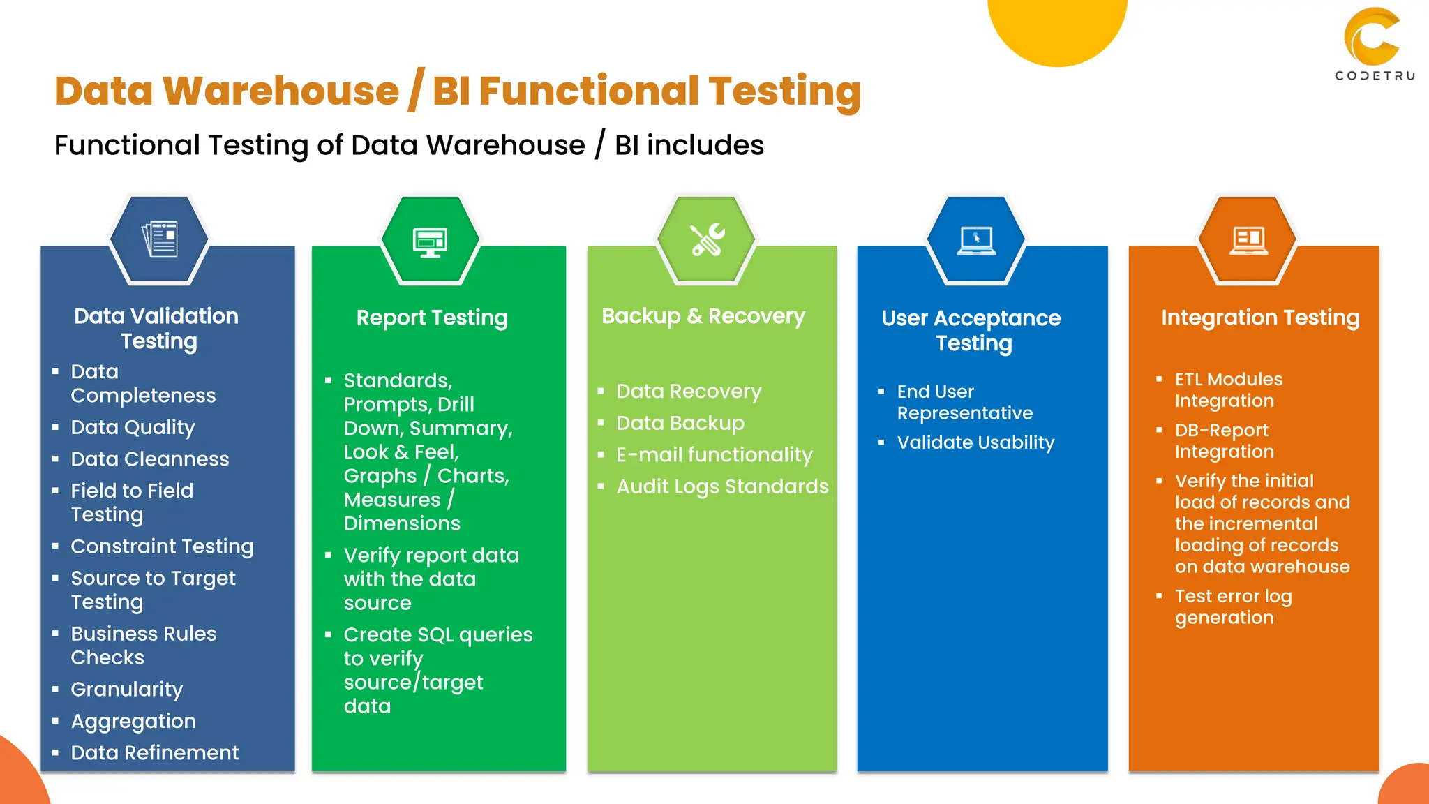 Data Validation
Testing
 Data
Completeness
 Data Quality
 Data Cleanness
 Field to Field
Testing
 Constraint Testing
 Source to Target
Testing
 Business Rules
Checks
 Granularity
 Aggregation
 Data Refinement
Report Testing
 Standards,
Prompts, Drill
Down, Summary,
Look & Feel,
Graphs / Charts,
Measures /
Dimensions
 Verify report data
with the data
source
 Create SQL queries
to verify
source/target
data
Backup & Recovery
 Data Recovery
 Data Backup
 E-mail functionality
 Audit Logs Standards
User Acceptance
Testing
 End User
Representative
 Validate Usability
Integration Testing
 ETL Modules
Integration
 DB-Report
Integration
 Verify the initial
load of records and
the incremental
loading of records
on data warehouse
 Test error log
generation
Data Warehouse / BI Functional Testing
Functional Testing of Data Warehouse / BI includes
 