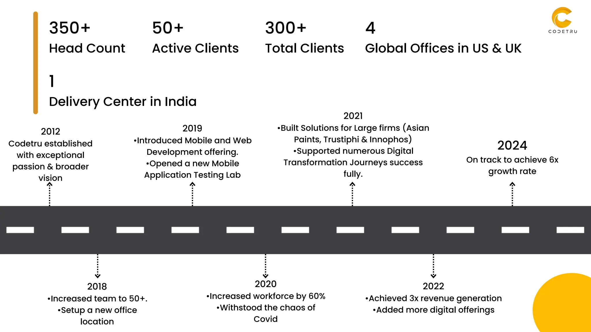350+
Head Count
50+
Active Clients
300+
Total Clients
4
Global Offices in US & UK
1
Delivery Center in India
2012
Codetru established
with exceptional
passion & broader
vision
2019
•Introduced Mobile and Web
Development offering.
•Opened a new Mobile
Application Testing Lab
2021
•Built Solutions for Large firms (Asian
Paints, Trustiphi & Innophos)
•Supported numerous Digital
Transformation Journeys success
fully.
2024
On track to achieve 6x
growth rate
2018
•Increased team to 50+.
•Setup a new office
location
2020
•Increased workforce by 60%
•Withstood the chaos of
Covid
2022
•Achieved 3x revenue generation
•Added more digital offerings
 