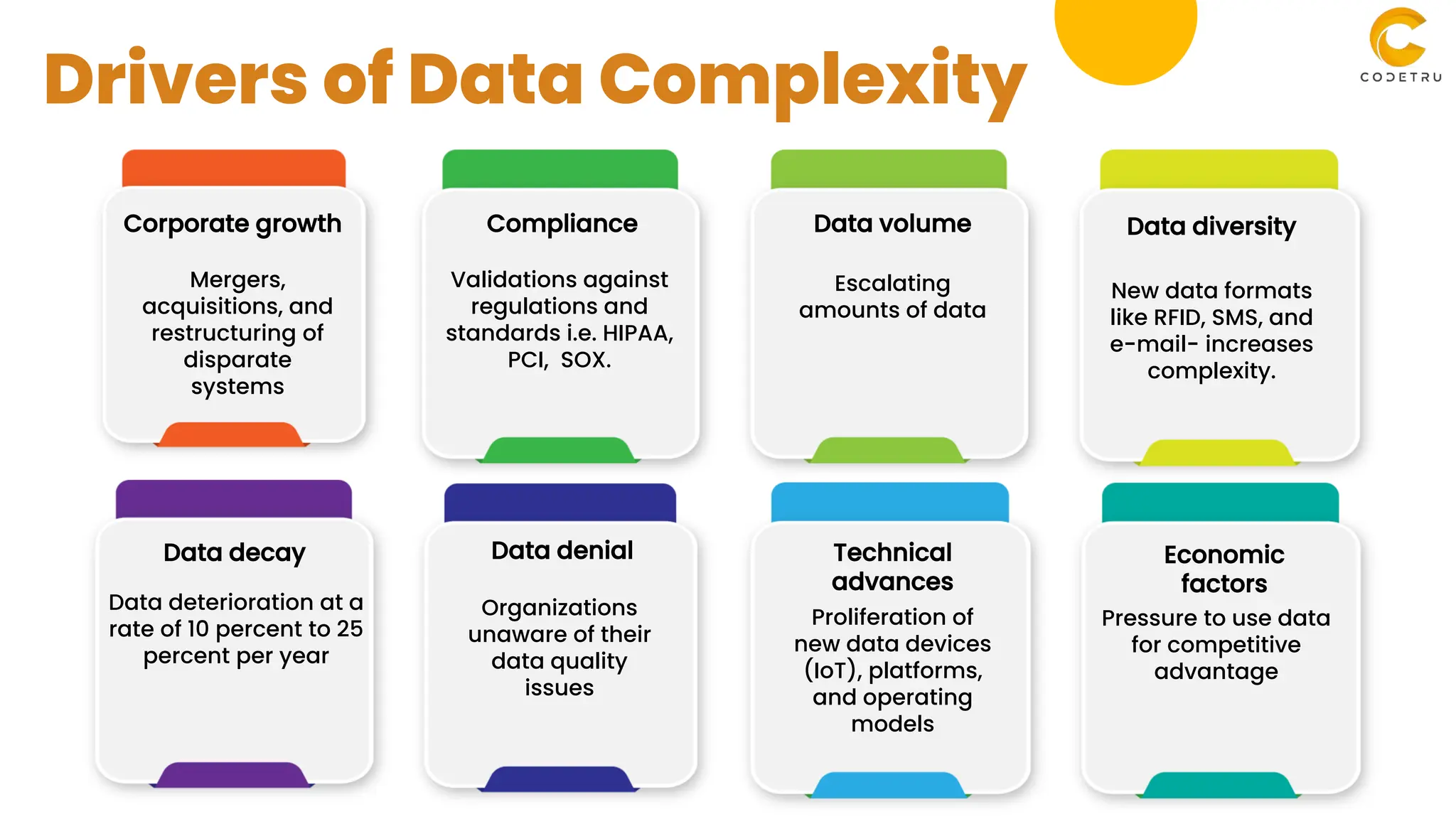Corporate growth
Mergers,
acquisitions, and
restructuring of
disparate
systems
Compliance
Validations against
regulations and
standards i.e. HIPAA,
PCI, SOX.
Data volume
Escalating
amounts of data
Data diversity
New data formats
like RFID, SMS, and
e-mail- increases
complexity.
Data decay
Data deterioration at a
rate of 10 percent to 25
percent per year
Data denial
Organizations
unaware of their
data quality
issues
Technical
advances
Proliferation of
new data devices
(IoT), platforms,
and operating
models
Economic
factors
Pressure to use data
for competitive
advantage
Drivers of Data Complexity
 