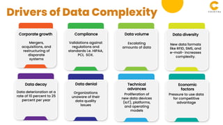 Corporate growth
Mergers,
acquisitions, and
restructuring of
disparate
systems
Compliance
Validations against
regulations and
standards i.e. HIPAA,
PCI, SOX.
Data volume
Escalating
amounts of data
Data diversity
New data formats
like RFID, SMS, and
e-mail- increases
complexity.
Data decay
Data deterioration at a
rate of 10 percent to 25
percent per year
Data denial
Organizations
unaware of their
data quality
issues
Technical
advances
Proliferation of
new data devices
(IoT), platforms,
and operating
models
Economic
factors
Pressure to use data
for competitive
advantage
Drivers of Data Complexity
 