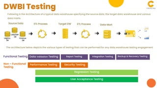Following is the Architecture of a typical data warehouse specifying the source data, the target data warehouse and various
data marts.
Legacy
DB
CRM/ERP
DB
Finance
DB
Source Data ETL Process Target DW ETL Process Data Mart
BI
The architecture below depicts the various types of testing that can be performed for any data warehouse testing engagement
Functional Testing
Non – Functional
Testing
Data Validation Testing Report Testing Integration Testing Backup & Recovery Testing
Performance Testing Security Testing
Regression Testing
User Acceptance Testing
DWBI Testing
 