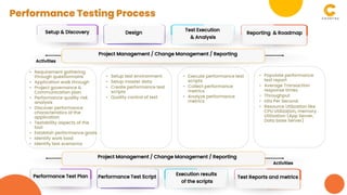 Setup & Discovery Design
Test Execution
& Analysis
Reporting & Roadmap
Performance Test Plan Performance Test Script
Execution results
of the scripts
Test Reports and metrics
• Requirement gathering
through questionnaire
• Application walk through
• Project governance &
Communication plan
• Performance quality risk
analysis
• Discover performance
characteristics of the
application
• Testability aspects of the
tool
• Establish performance goals
• Identify work load
• Identify test scenarios
• Setup test environment
• Setup master data
• Create performance test
scripts
• Quality control of test
• Execute performance test
scripts
• Collect performance
metrics
• Analyze performance
metrics
• Populate performance
test report
• Average Transaction
response times
• Throughput
• Hits Per Second
• Resource Utilization like
CPU Utilization, memory
Utilization (App Server,
Data base Server)
Project Management / Change Management / Reporting
Project Management / Change Management / Reporting
Activities
Activities
Performance Testing Process
 