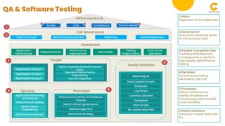Quality Cost Compliance Time to Market
Team Structure Metrics & Measurement Reporting Risk Management
CoE Governance
Application
Performance
Response times
Performance
Improvement
Value Adds
Testing
Project status
Dashboard
Application Group A
Application Group B
Application Group C
Highly experienced performance
team
Specialist Performance
Engineering
Domain Expertise
Application Monitoring
and Analysis
Performance Testing
Performance
Engineering
Performance reviews
Performance Centre of Excellence
Process
Metrics driven governance
Risk Management
Assurance Strategy
People
Services Processes
1
2
3
4 5
Performance CoE
Cost of CoE
operation
Reporting Lib
Data Creation Scripts
Scheduler
Log Parser
Ready Solutions
6
Common Libraries
Templates
Shell Scripts
Re-usable data files
1.Vision:
Alignment to the objectives
2.Governance:
Assurance of service levels
to the Business units
3.People Competencies:
Technical and deomain
competencies to perform
high quality performance
testing
4.Services:
Performance testing
services by the COE
5.Processes:
Mature performance
testing Processes for
Conducting end to end life
cycle activities
6.Ready Solutions:
Various in-house tools and
IPs
QA & Software Testing
 