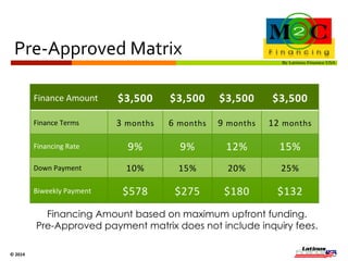 Pre-­‐Approved 
Matrix 
Finance 
Amount $3,500 $3,500 $3,500 $3,500 
Finance 
Terms 3 
months 6 
months 9 
months 12 
months 
Financing 
Rate 9% 9% 12% 15% 
Down 
Payment 10% 15% 20% 25% 
Biweekly 
Payment $578 $275 $180 $132 
Financing Amount based on maximum upfront funding. 
© 
2014 
 