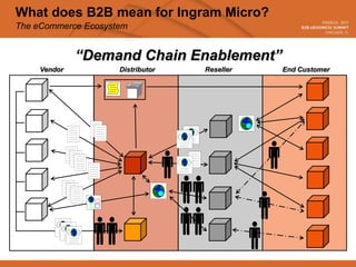 What does B2B mean for Ingram Micro?
The eCommerce Ecosystem


             “Demand Chain Enablement”
    Vendor           Distributor   Reseller   End Customer
 