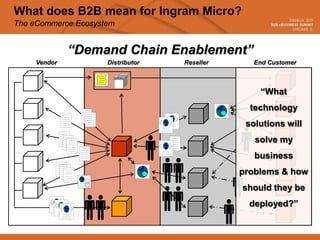 What does B2B mean for Ingram Micro?
The eCommerce Ecosystem


             “Demand Chain Enablement”
    Vendor           Distributor   Reseller      End Customer



                                                  “What
                                                technology
                                               solutions will
                                                 solve my
                                                 business
                                              problems & how
                                              should they be
                                                deployed?”
 