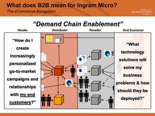 What does B2B mean for Ingram Micro?
The eCommerce Ecosystem


              “Demand Chain Enablement”
    Vendor           Distributor   Reseller      End Customer


  “How do I
                                                  “What
    create
                                                technology
 increasingly
                                               solutions will
 personalized
                                                 solve my
 go-to-market
                                                 business
campaigns and
                                              problems & how
 relationships
                                              should they be
 with my end
                                                deployed?”
 customers?”
 