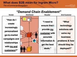 What does B2B mean for Ingram Micro?
The eCommerce Ecosystem


              “Demand Chain Enablement”
    Vendor           Distributor      Reseller        End Customer


  “How do I
                                     “I need to        “What
    create
                                   ensure that I     technology
 increasingly
                                    provide my      solutions will
 personalized
                                   customer with      solve my
 go-to-market
                                     accurate         business
campaigns and
                                   information &   problems & how
 relationships
                                    get the best   should they be
 with my end
                                      deals.”        deployed?”
 customers?”
 