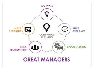 MOTIVATE
DRIVE
OUTCOMES
ACCOUNTABILITYBUILD
RELATIONSHIPS
MAKE
DECISIONS
CONTINUOUS
LEARNING
GREAT MANAGERS
 