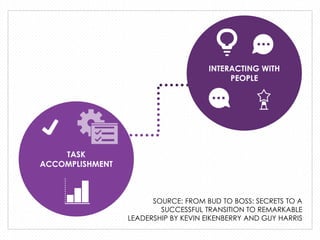 TASK
ACCOMPLISHMENT
INTERACTING WITH
PEOPLE
SOURCE: FROM BUD TO BOSS: SECRETS TO A
SUCCESSFUL TRANSITION TO REMARKABLE
LEA...