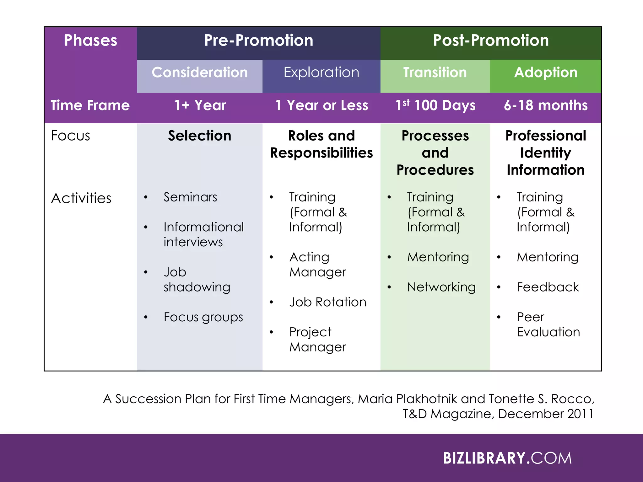 BIZLIBRARY.COM
Phases Pre-Promotion Post-Promotion
Consideration Exploration Transition Adoption
Time Frame 1+ Year 1 Year or Less 1st 100 Days 6-18 months
Focus Selection Roles and
Responsibilities
Processes
and
Procedures
Professional
Identity
Information
Activities • Seminars
• Informational
interviews
• Job
shadowing
• Focus groups
• Training
(Formal &
Informal)
• Acting
Manager
• Job Rotation
• Project
Manager
• Training
(Formal &
Informal)
• Mentoring
• Networking
• Training
(Formal &
Informal)
• Mentoring
• Feedback
• Peer
Evaluation
A Succession Plan for First Time Managers, Maria Plakhotnik and Tonette S. Rocco,
T&D Magazine, December 2011
 