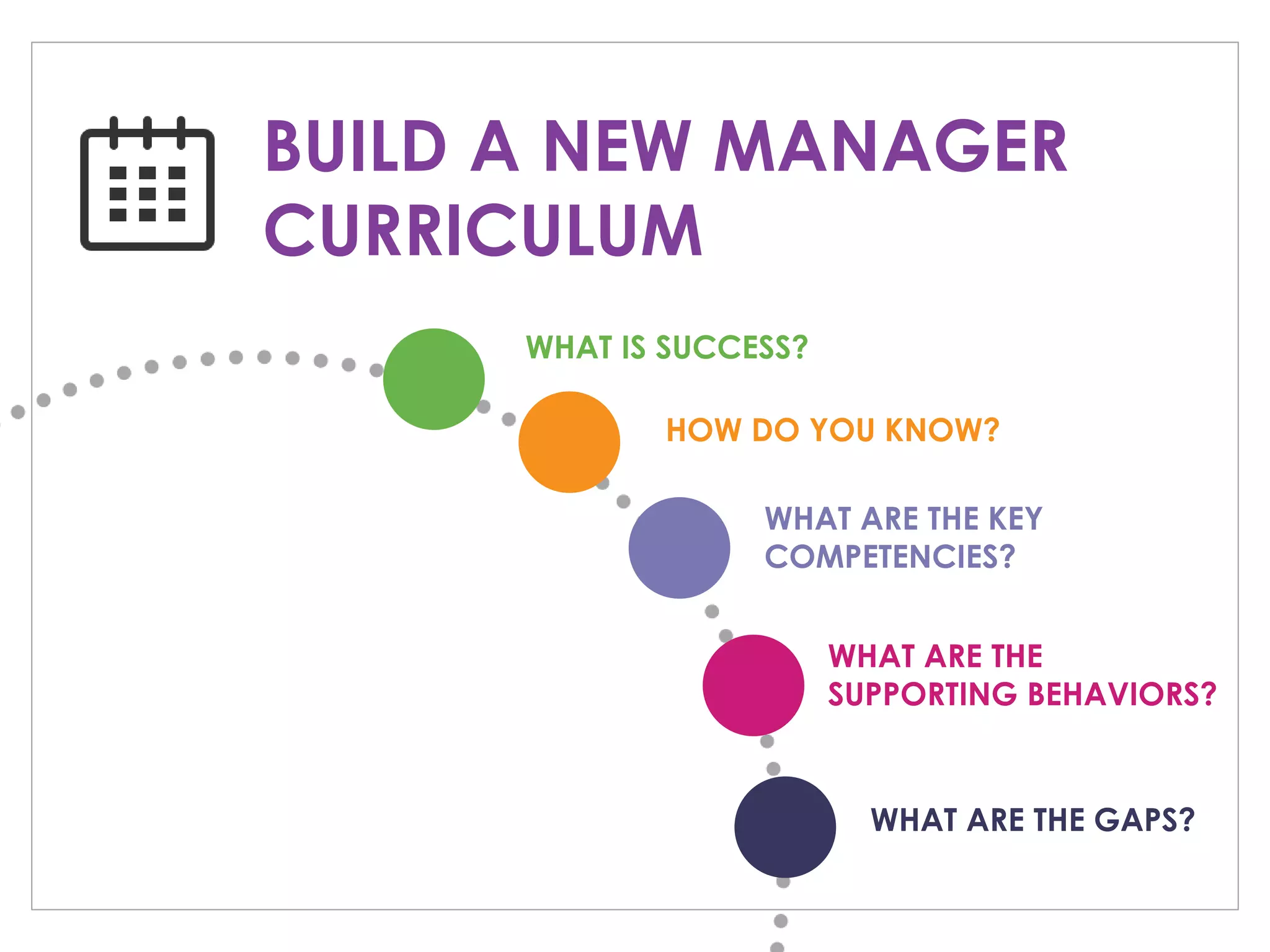 BUILD A NEW MANAGER
CURRICULUM
WHAT IS SUCCESS?
HOW DO YOU KNOW?
WHAT ARE THE KEY
COMPETENCIES?
WHAT ARE THE
SUPPORTING BEHAVIORS?
WHAT ARE THE GAPS?
 