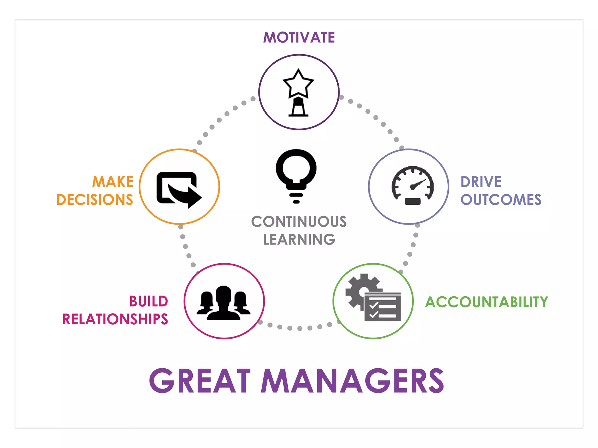 MOTIVATE
DRIVE
OUTCOMES
ACCOUNTABILITYBUILD
RELATIONSHIPS
MAKE
DECISIONS
CONTINUOUS
LEARNING
GREAT MANAGERS
 