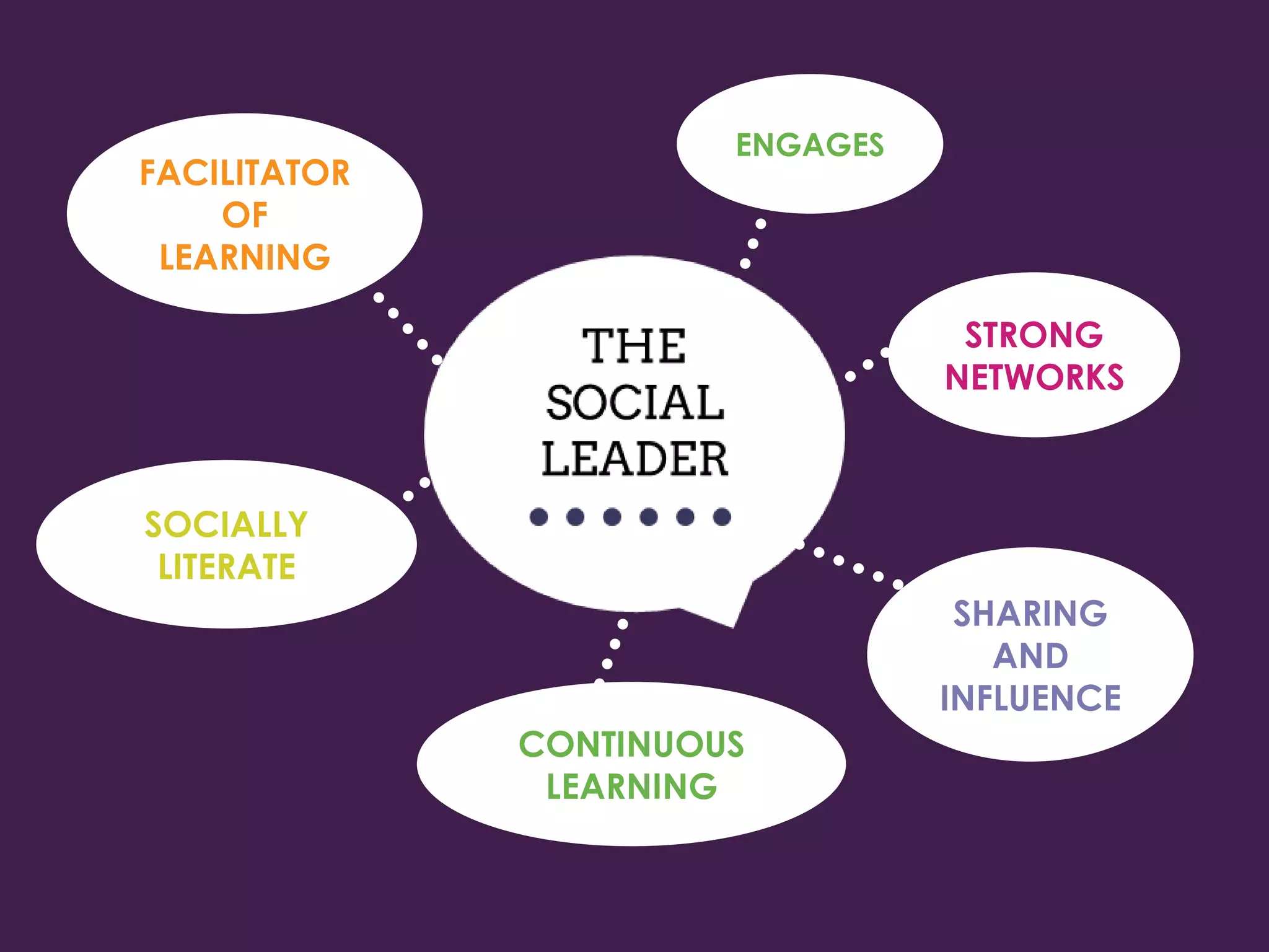 ENGAGES
STRONG
NETWORKS
SHARING
AND
INFLUENCE
CONTINUOUS
LEARNING
SOCIALLY
LITERATE
FACILITATOR
OF
LEARNING
 