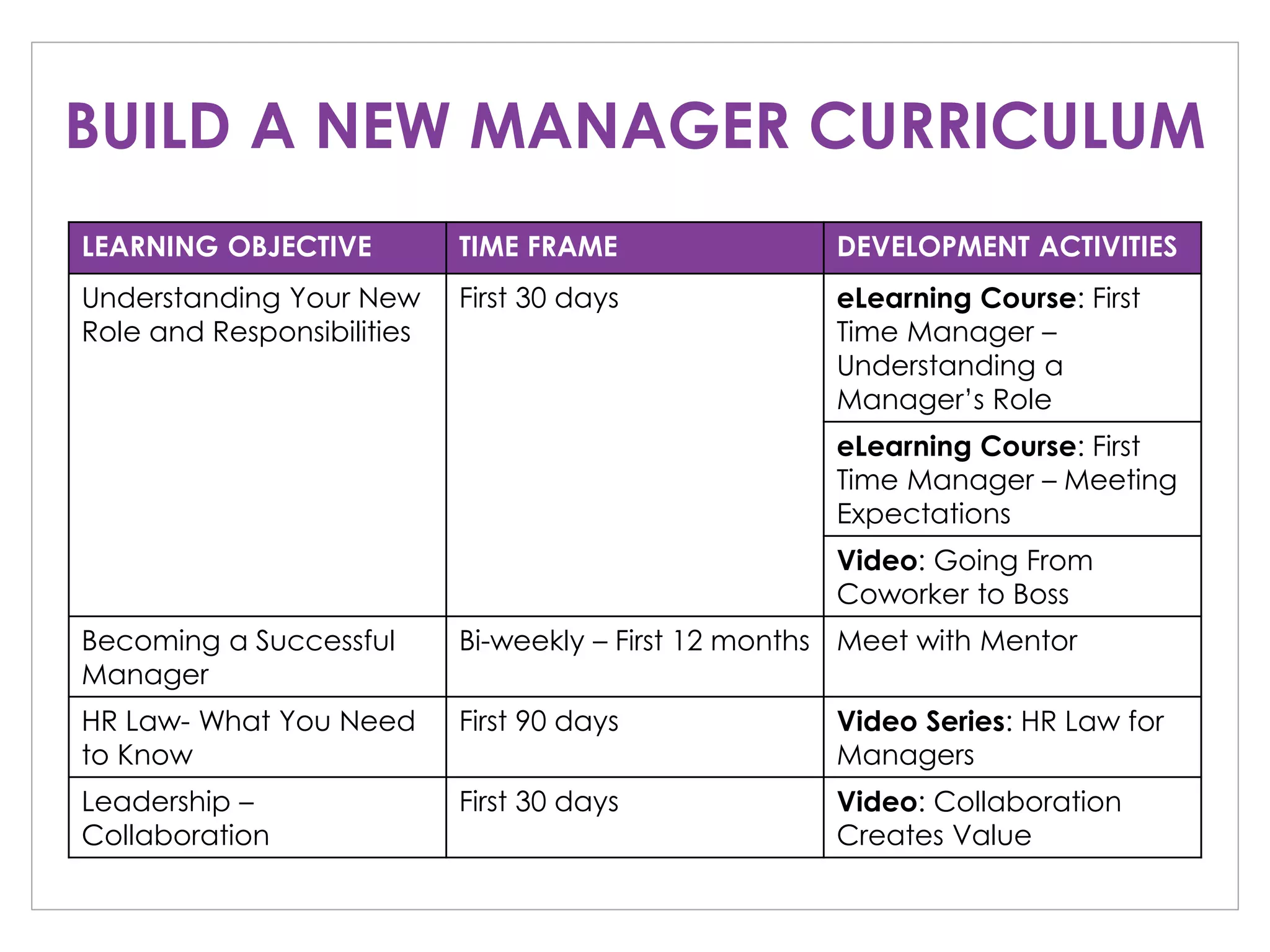 LEARNING OBJECTIVE TIME FRAME DEVELOPMENT ACTIVITIES
Understanding Your New
Role and Responsibilities
First 30 days eLearning Course: First
Time Manager –
Understanding a
Manager’s Role
eLearning Course: First
Time Manager – Meeting
Expectations
Video: Going From
Coworker to Boss
Becoming a Successful
Manager
Bi-weekly – First 12 months Meet with Mentor
HR Law- What You Need
to Know
First 90 days Video Series: HR Law for
Managers
Leadership –
Collaboration
First 30 days Video: Collaboration
Creates Value
BUILD A NEW MANAGER CURRICULUM
 