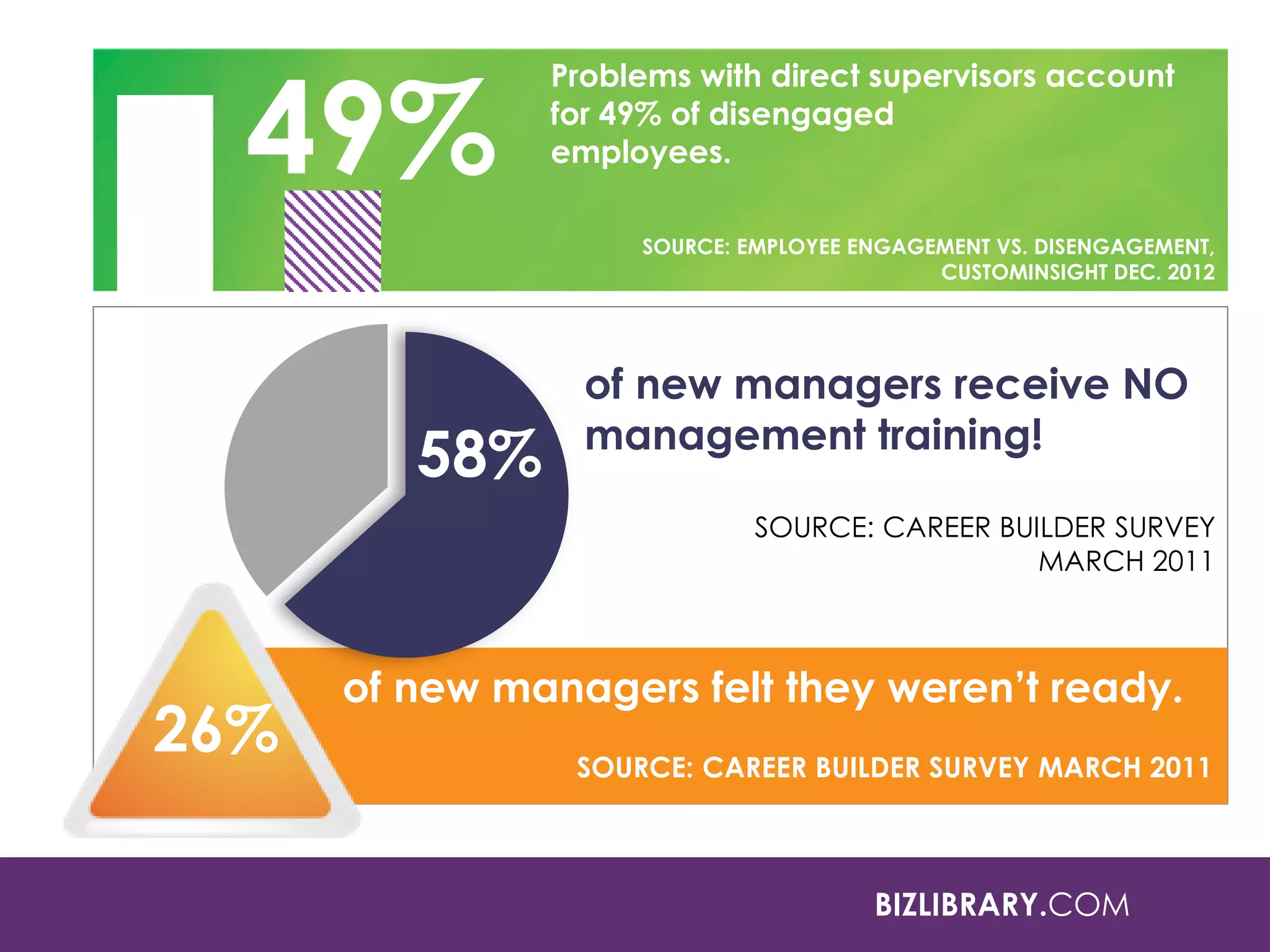 BIZLIBRARY.COM
Problems with direct supervisors account
for 49% of disengaged
employees.
SOURCE: EMPLOYEE ENGAGEMENT VS. DISENGAGEMENT,
CUSTOMINSIGHT DEC. 2012
49%
58%
of new managers receive NO
management training!
SOURCE: CAREER BUILDER SURVEY
MARCH 2011
of new managers felt they weren’t ready.
SOURCE: CAREER BUILDER SURVEY MARCH 2011
26%
 