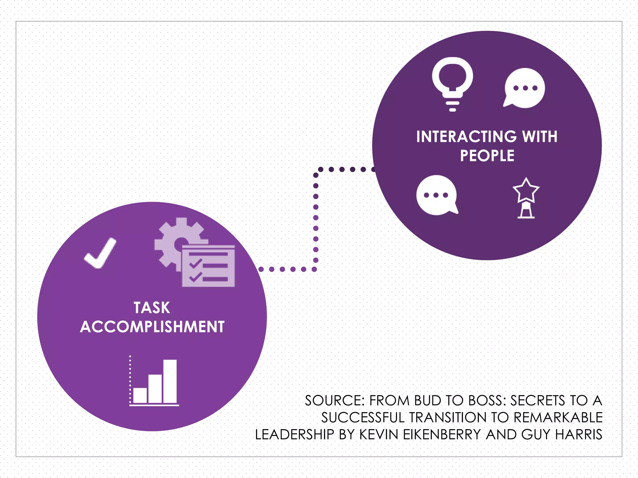 TASK
ACCOMPLISHMENT
INTERACTING WITH
PEOPLE
SOURCE: FROM BUD TO BOSS: SECRETS TO A
SUCCESSFUL TRANSITION TO REMARKABLE
LEADERSHIP BY KEVIN EIKENBERRY AND GUY HARRIS
 