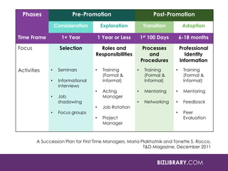 BIZLIBRARY.COM
Phases Pre-Promotion Post-Promotion
Consideration Exploration Transition Adoption
Time Frame 1+ Year 1 Year...