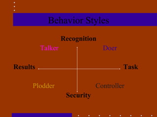 Behavior Styles Recognition Talker   Doer Results   Task Plodder   Controller Security 