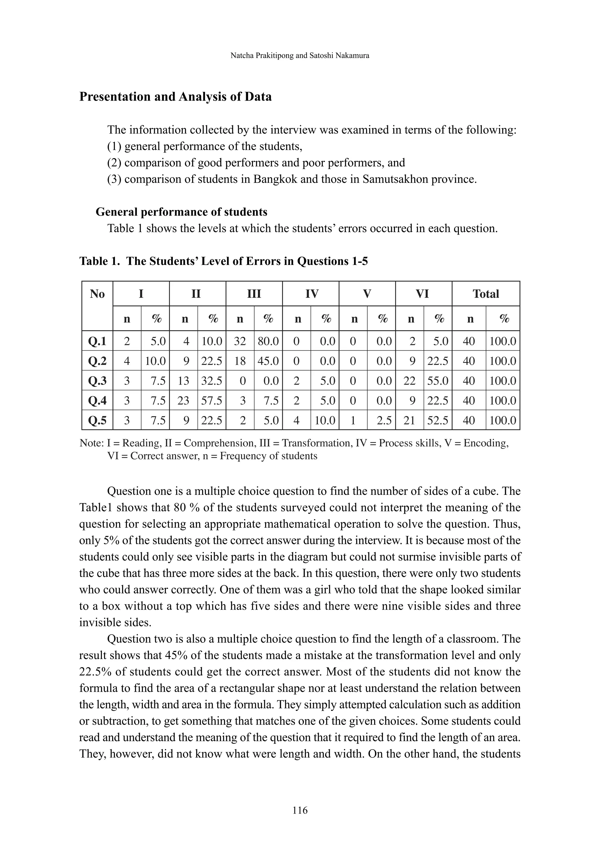 Natcha Prakitipong and Satoshi Nakamura 
－ 116 － 
Presentation and Analysis of Data 
The information collected by the interview was examined in terms of the following: 
(1) general performance of the students, 
(2) comparison of good performers and poor performers, and 
(3) comparison of students in Bangkok and those in Samutsakhon province. 
General performance of students 
Table 1 shows the levels at which the students’ errors occurred in each question. 
Table 1. The Students’ Level of Errors in Questions 1-5 
Question one is a multiple choice question to find the number of sides of a cube. The 
Table1 shows that 80 % of the students surveyed could not interpret the meaning of the 
question for selecting an appropriate mathematical operation to solve the question. Thus, 
only 5% of the students got the correct answer during the interview. It is because most of the 
students could only see visible parts in the diagram but could not surmise invisible parts of 
the cube that has three more sides at the back. In this question, there were only two students 
who could answer correctly. One of them was a girl who told that the shape looked similar 
to a box without a top which has five sides and there were nine visible sides and three 
invisible sides. 
Question two is also a multiple choice question to find the length of a classroom. The 
result shows that 45% of the students made a mistake at the transformation level and only 
22.5% of students could get the correct answer. Most of the students did not know the 
formula to find the area of a rectangular shape nor at least understand the relation between 
the length, width and area in the formula. They simply attempted calculation such as addition 
or subtraction, to get something that matches one of the given choices. Some students could 
read and understand the meaning of the question that it required to find the length of an area. 
They, however, did not know what were length and width. On the other hand, the students 
 