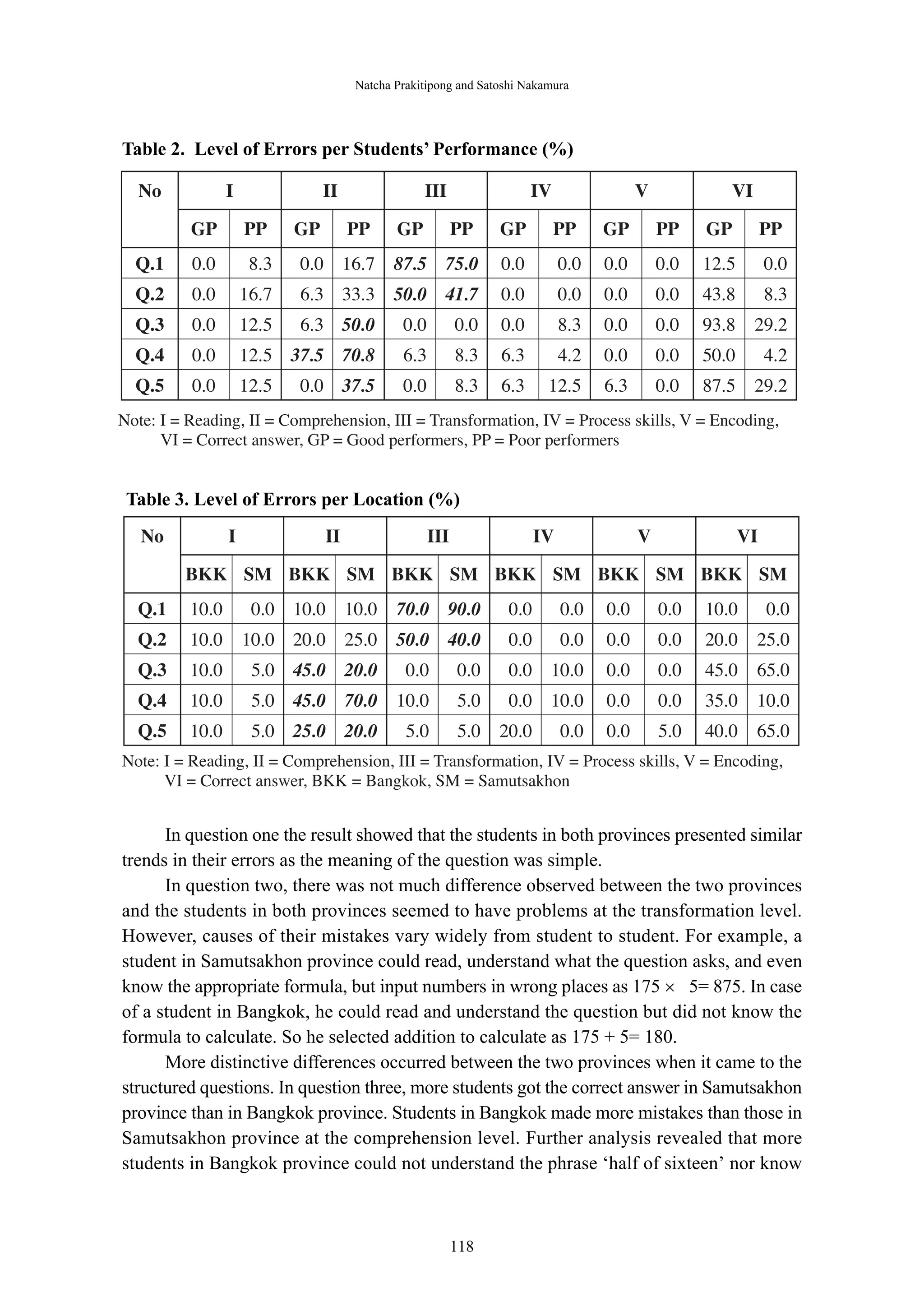 Natcha Prakitipong and Satoshi Nakamura 
Table 2. Level of Errors per Students’ Performance (%) 
Table 3. Level of Errors per Location (%) 
In question one the result showed that the students in both provinces presented similar 
trends in their errors as the meaning of the question was simple. 
In question two, there was not much difference observed between the two provinces 
and the students in both provinces seemed to have problems at the transformation level. 
However, causes of their mistakes vary widely from student to student. For example, a 
student in Samutsakhon province could read, understand what the question asks, and even 
know the appropriate formula, but input numbers in wrong places as 175 × 5= 875. In case 
of a student in Bangkok, he could read and understand the question but did not know the 
formula to calculate. So he selected addition to calculate as 175 + 5= 180. 
More distinctive differences occurred between the two provinces when it came to the 
structured questions. In question three, more students got the correct answer in Samutsakhon 
province than in Bangkok province. Students in Bangkok made more mistakes than those in 
Samutsakhon province at the comprehension level. Further analysis revealed that more 
students in Bangkok province could not understand the phrase ‘half of sixteen’ nor know 
－ 118 － 
 
